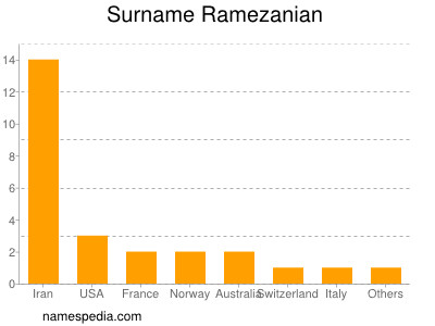 nom Ramezanian