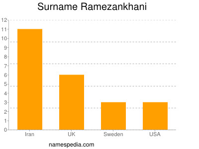 Familiennamen Ramezankhani