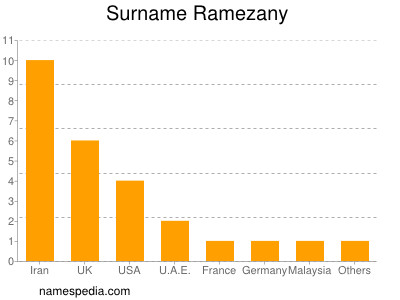 Familiennamen Ramezany