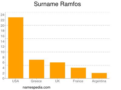 Familiennamen Ramfos