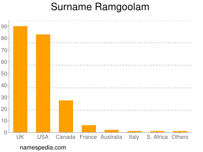 Familiennamen Ramgoolam
