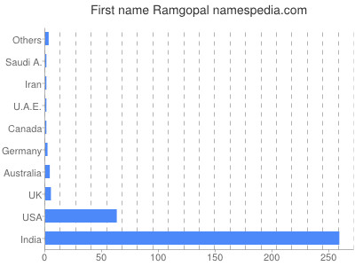 prenom Ramgopal