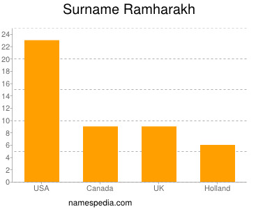 Surname Ramharakh