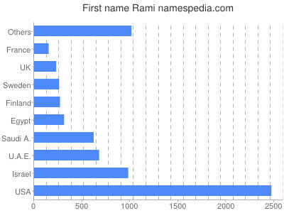 prenom Rami