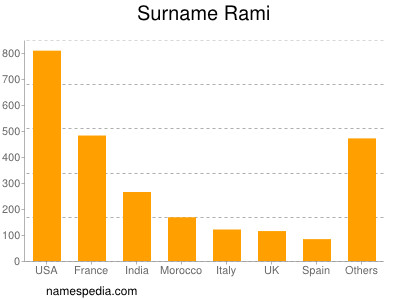 Familiennamen Rami