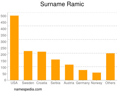 Surname Ramic
