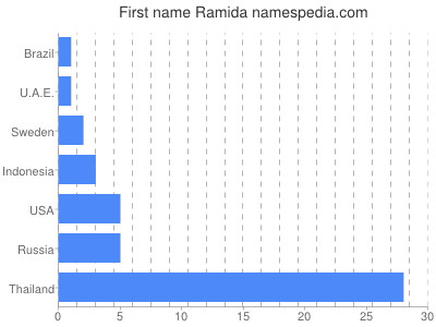 Vornamen Ramida