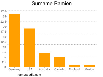 Surname Ramien