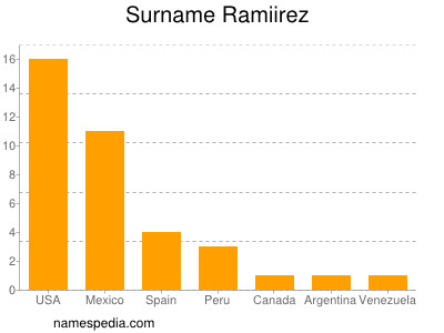 Familiennamen Ramiirez