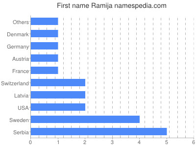 prenom Ramija