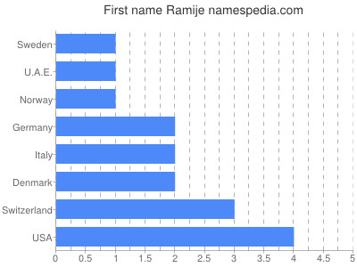 Vornamen Ramije