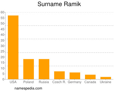 Familiennamen Ramik