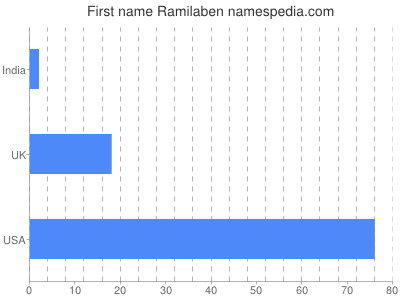 Vornamen Ramilaben