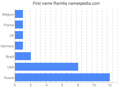 Vornamen Ramilia