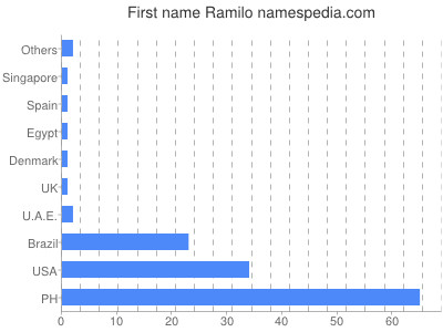 prenom Ramilo