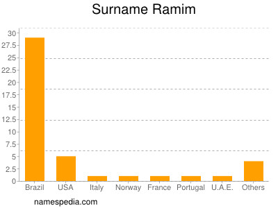 nom Ramim