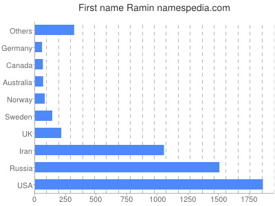 Vornamen Ramin