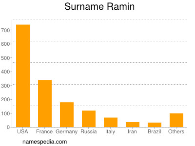 Surname Ramin