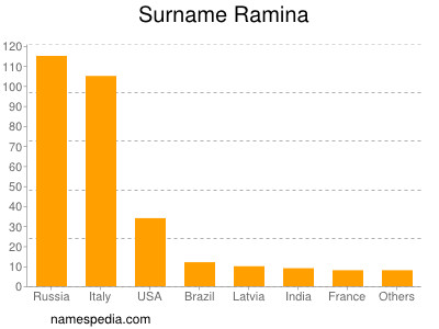 Familiennamen Ramina
