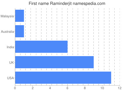 Vornamen Raminderjit