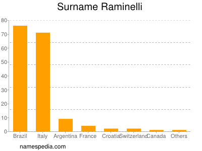 Familiennamen Raminelli