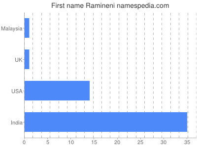 Vornamen Ramineni