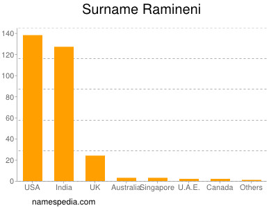 Familiennamen Ramineni