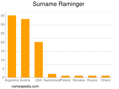 Familiennamen Raminger