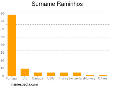 Familiennamen Raminhos