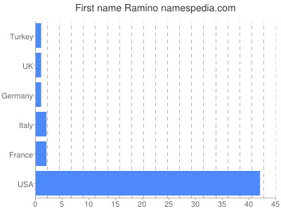 prenom Ramino