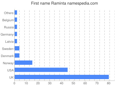 Given name Raminta