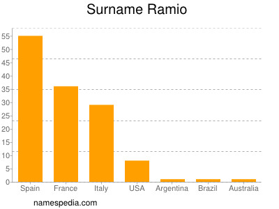 Familiennamen Ramio