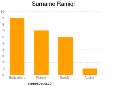 Familiennamen Ramiqi