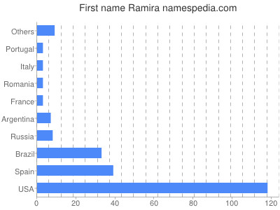 Vornamen Ramira