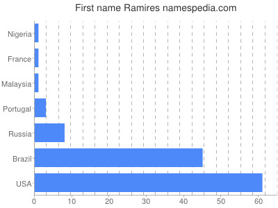 Vornamen Ramires