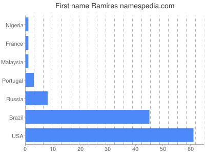 prenom Ramires