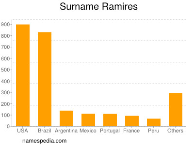Familiennamen Ramires