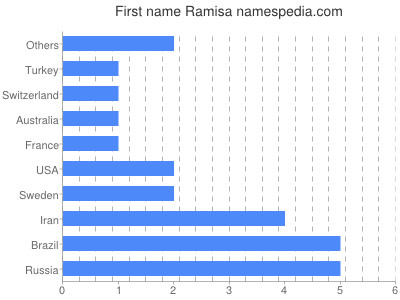 Vornamen Ramisa