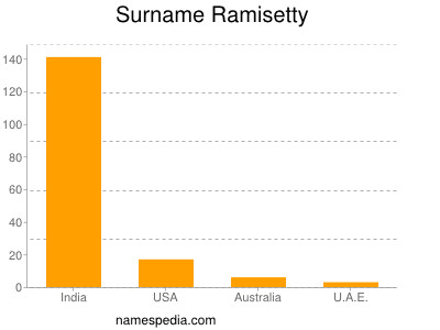 Surname Ramisetty