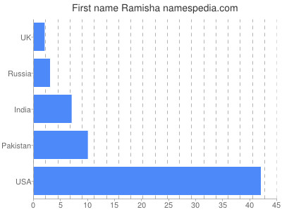 Vornamen Ramisha