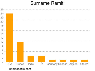 Familiennamen Ramit