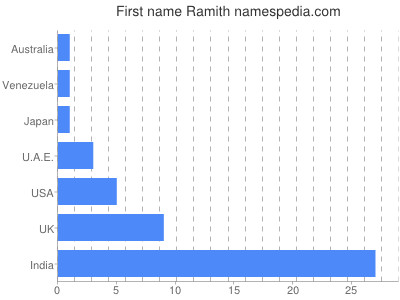 prenom Ramith