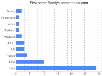 Vornamen Ramiya