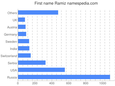 Vornamen Ramiz