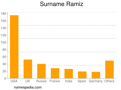 Familiennamen Ramiz