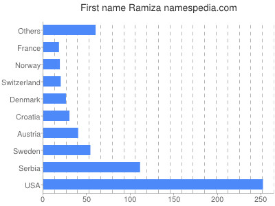 Given name Ramiza