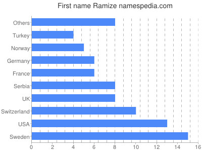 Vornamen Ramize