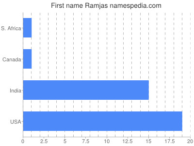 Vornamen Ramjas