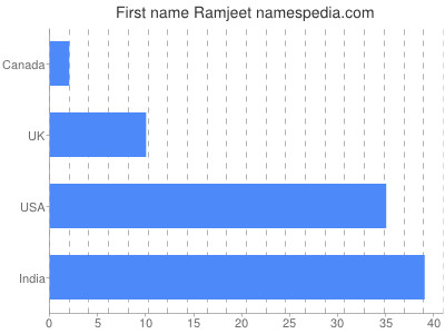 Vornamen Ramjeet