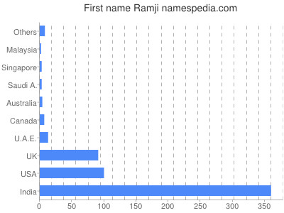 prenom Ramji